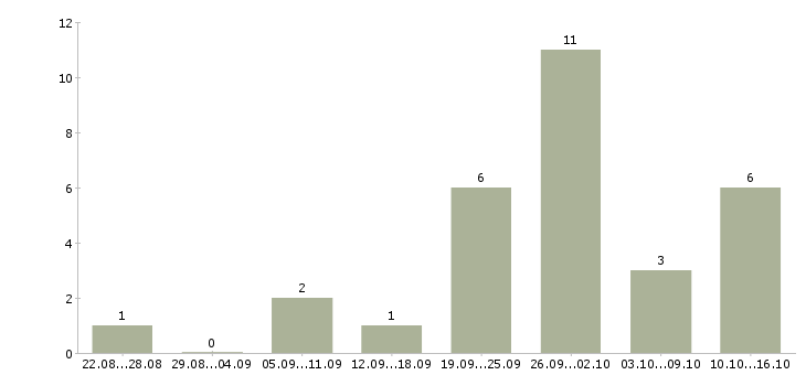 Работа поиск сотрудников в интернете в Кирове - Число вакансий в Кирове по специальности поиск сотрудников в интернете за 2 месяца