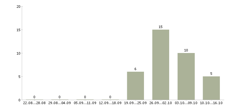 Работа сотрудник на дому вакансии в Костроме - Число вакансий в Костроме по специальности сотрудник на дому вакансии за 2 месяца