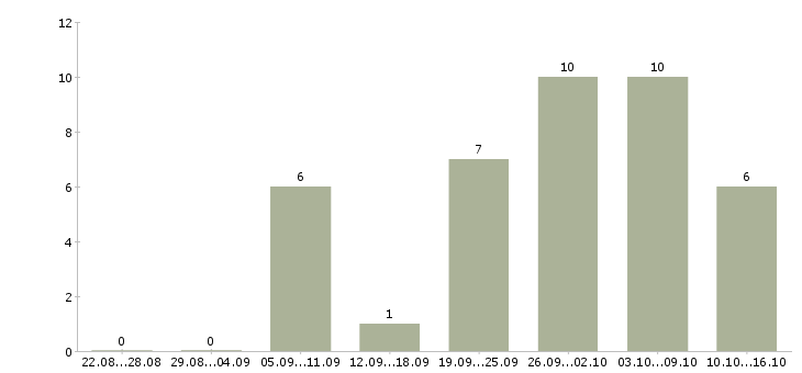 Работа сотрудник по размещению рекламы в Краснодаре - Число вакансий в Краснодаре по специальности сотрудник по размещению рекламы за 2 месяца