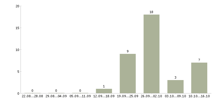 Работа специалист по финансовому контролю в Краснодаре - Число вакансий в Краснодаре по специальности специалист по финансовому контролю за 2 месяца