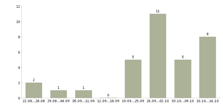 Работа менеджер по развитию оптовых продаж в Красноярске - Число вакансий в Красноярске по специальности менеджер по развитию оптовых продаж за 2 месяца