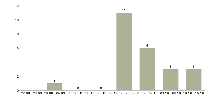 Работа менеджер по строительным организациям в Красноярске - Число вакансий в Красноярске по специальности менеджер по строительным организациям за 2 месяца