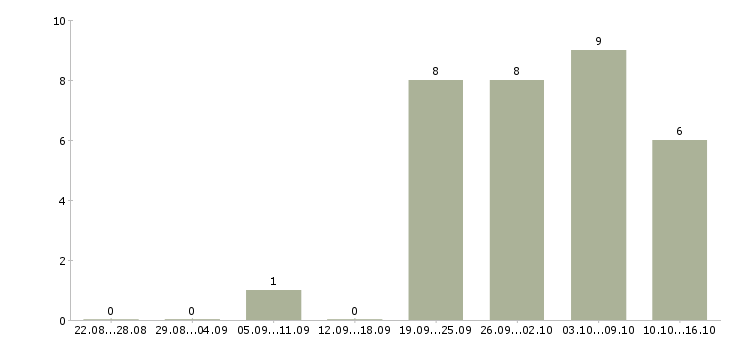 Работа менеджер проведения заказов в Красноярске - Число вакансий в Красноярске по специальности менеджер проведения заказов за 2 месяца