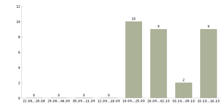 Работа специалист по продукту и технологии в Красноярске - Число вакансий в Красноярске по специальности специалист по продукту и технологии за 2 месяца