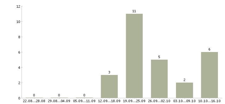 Работа консультант корпоративных клиентов в Кургане - Число вакансий в Кургане по специальности консультант корпоративных клиентов за 2 месяца