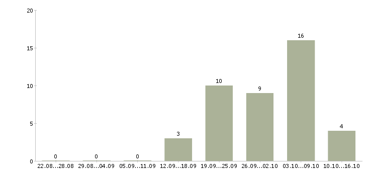 Работа менеджер по работе с покупателями в Липецке - Число вакансий в Липецке по специальности менеджер по работе с покупателями за 2 месяца