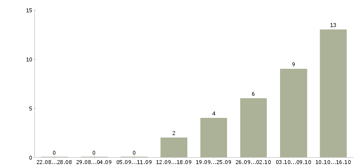 Работа руководитель службы бронирования в Москве - Число вакансий в Москве по специальности руководитель службы бронирования за 2 месяца