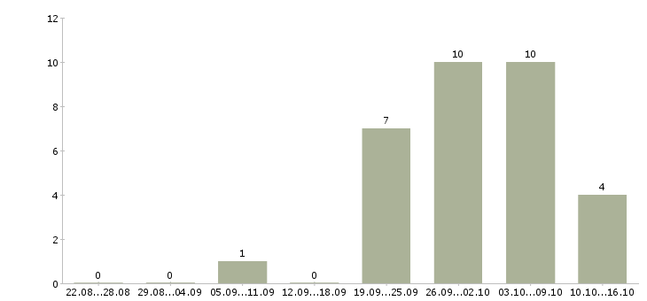 Работа сотрудник службы видеонаблюдения в Москве - Число вакансий в Москве по специальности сотрудник службы видеонаблюдения за 2 месяца