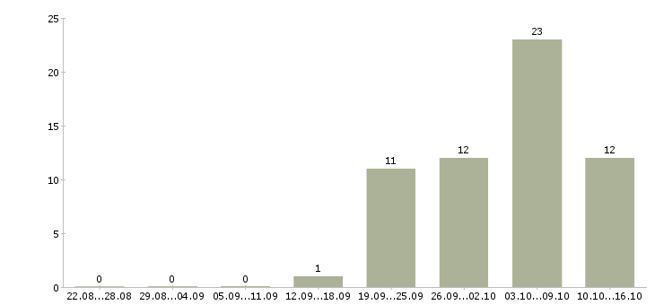 Работа упаковщик косметической продукции в Москве - Число вакансий в Москве по специальности упаковщик косметической продукции за 2 месяца