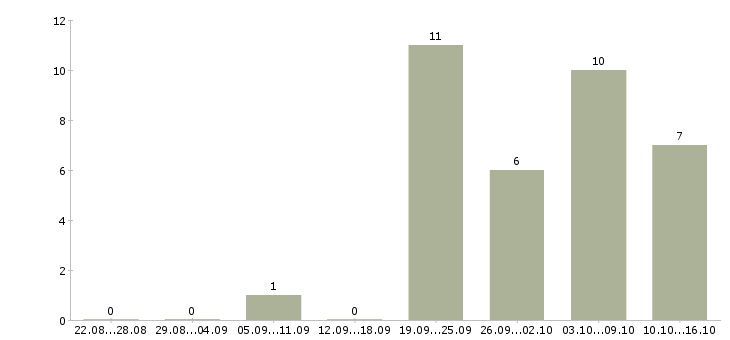 Работа ответственный сотрудник в офис в Мурманске - Число вакансий в Мурманске по специальности ответственный сотрудник в офис за 2 месяца