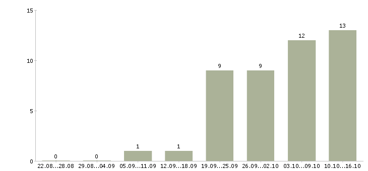 Работа руководитель отдела технического контроля в Новосибирске - Число вакансий в Новосибирске по специальности руководитель отдела технического контроля за 2 месяца