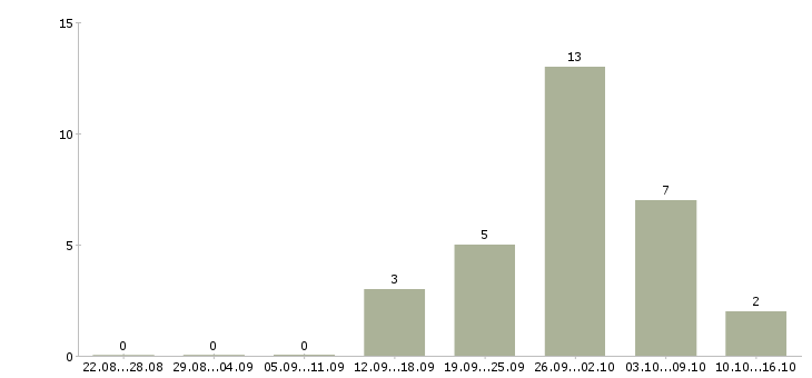 Работа сотрудник по оформлению заказов в Пензе - Число вакансий в Пензе по специальности сотрудник по оформлению заказов за 2 месяца