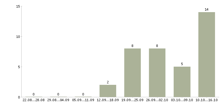 Работа приглашаем менеджеров по продаже в Подольске - Число вакансий в Подольске по специальности приглашаем менеджеров по продаже за 2 месяца