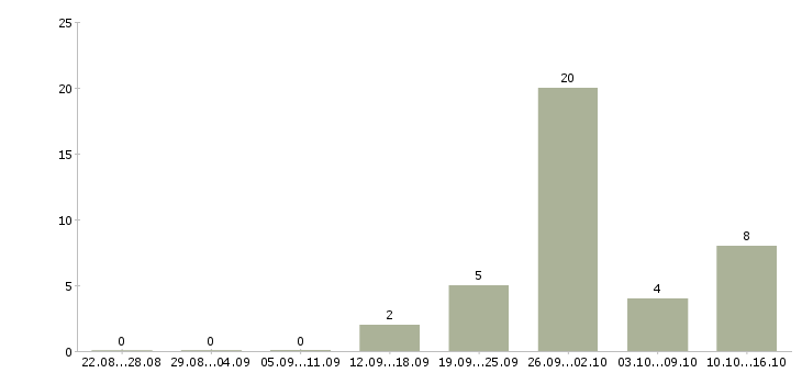 Работа менеджер активных продаж услуги в Пскове - Число вакансий в Пскове по специальности менеджер активных продаж услуги за 2 месяца