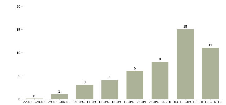Работа рекламная удаленно в Пскове - Число вакансий в Пскове по специальности рекламная удаленно за 2 месяца