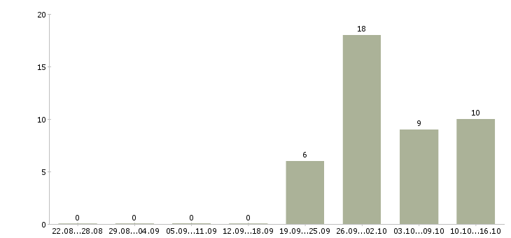Работа требуется менеджер для работы дома в Пскове - Число вакансий в Пскове по специальности требуется менеджер для работы дома за 2 месяца