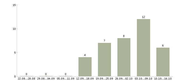 Работа новый официальный проект в Рязани - Число вакансий в Рязани по специальности новый официальный проект за 2 месяца