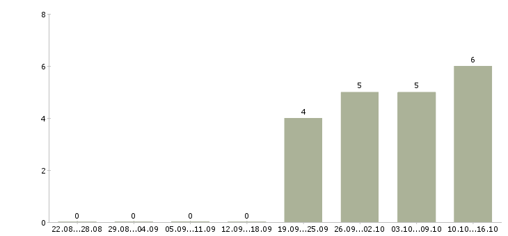 Работа сотрудники по привлечению клиентов в Рязани - Число вакансий в Рязани по специальности сотрудники по привлечению клиентов за 2 месяца