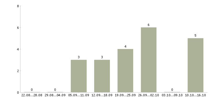 Работа менеджер по техническому обучению в Смоленске - Число вакансий в Смоленске по специальности менеджер по техническому обучению за 2 месяца