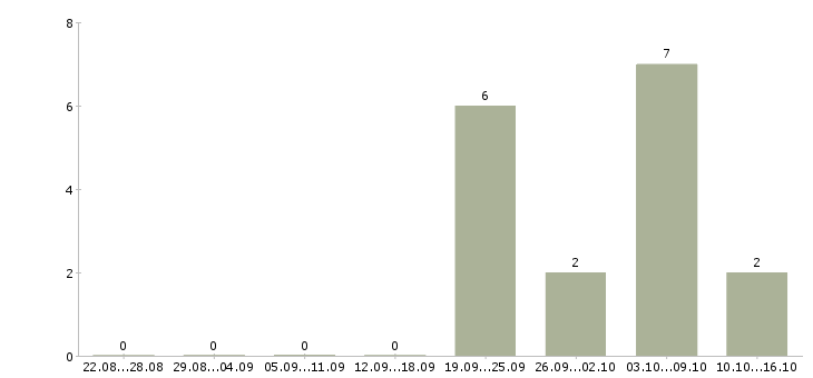 Работа менеджер рекламных проектов в Сочи - Число вакансий в Сочи по специальности менеджер рекламных проектов за 2 месяца