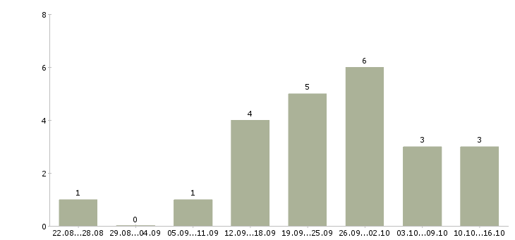 Работа менеджер по развитию клиентов в Стерлитамаке - Число вакансий в Стерлитамаке по специальности менеджер по развитию клиентов за 2 месяца