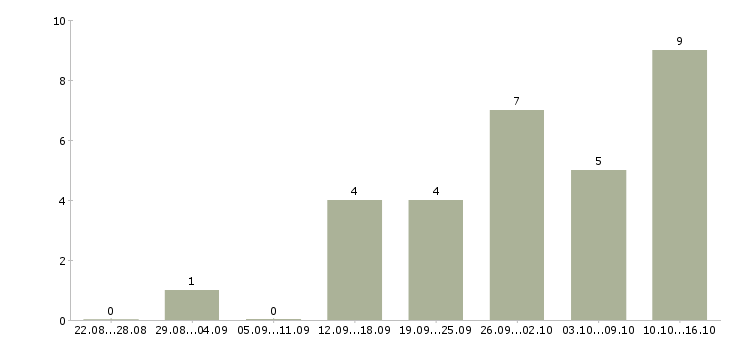 Работа менеджер для работы через интернет в Сыктывкаре - Число вакансий в Сыктывкаре по специальности менеджер для работы через интернет за 2 месяца