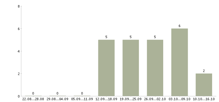 Работа сотрудник по проведению тренингов в Твери - Число вакансий в Твери по специальности сотрудник по проведению тренингов за 2 месяца