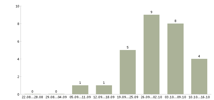 Работа в перспективе на дому в Туле - Число вакансий в Туле по специальности в перспективе на дому за 2 месяца
