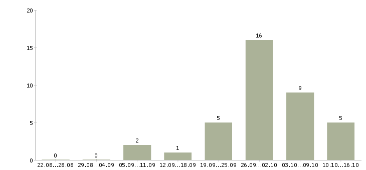 Работа для любых людей в Туле - Число вакансий в Туле по специальности для любых людей за 2 месяца