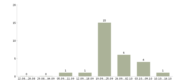 Работа кассир в магазин подработка в Туле - Число вакансий в Туле по специальности кассир в магазин подработка за 2 месяца