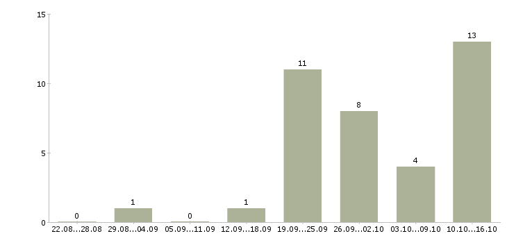 Работа представитель по развитию клиентов в Туле - Число вакансий в Туле по специальности представитель по развитию клиентов за 2 месяца