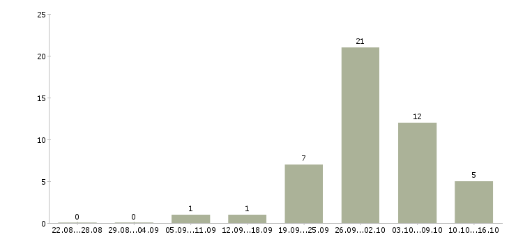 Работа сотрудник на прием заказов в Туле - Число вакансий в Туле по специальности сотрудник на прием заказов за 2 месяца