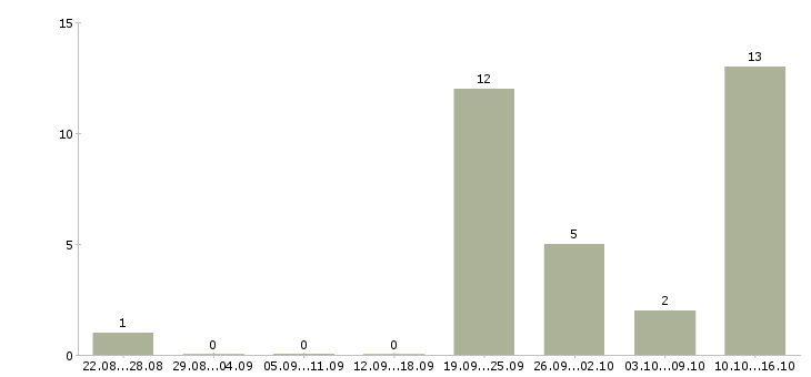 Работа оператор на прием звонков в Тюмени - Число вакансий в Тюмени по специальности оператор на прием звонков за 2 месяца