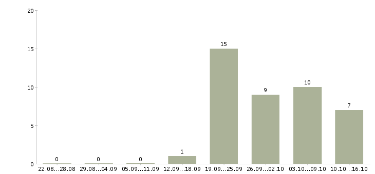 Работа кассир торговой сети в Уфе - Число вакансий в Уфе по специальности кассир торговой сети за 2 месяца