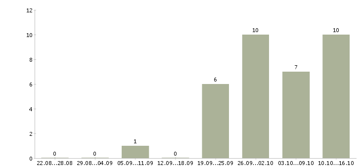 Работа продавец консультант консультант розничная сеть в Уфе - Число вакансий в Уфе по специальности продавец консультант консультант розничная сеть за 2 месяца