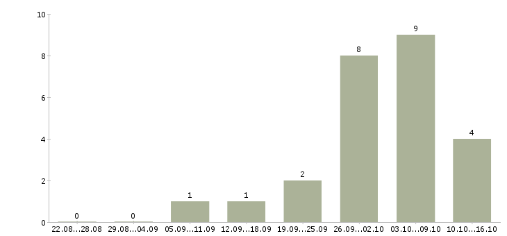 Работа менеджер по привлечению новых клиентов в Химках - Число вакансий в Химках по специальности менеджер по привлечению новых клиентов за 2 месяца