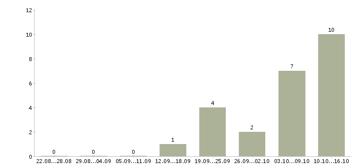 Работа ответственный специалист подразделения в Челябинске - Число вакансий в Челябинске по специальности ответственный специалист подразделения за 2 месяца