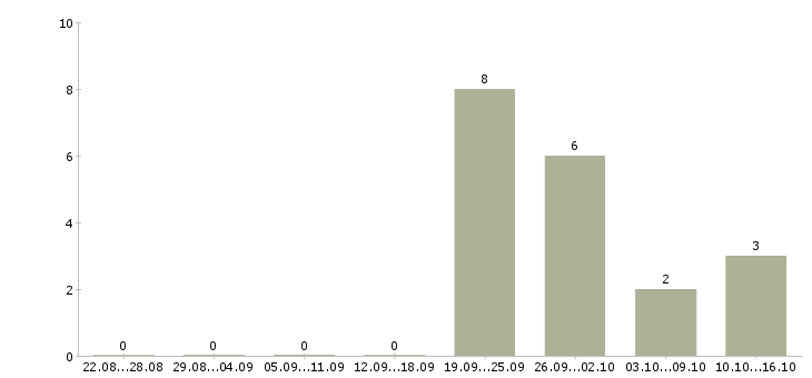 Работа специалист с аналитическими способностями в Челябинске - Число вакансий в Челябинске по специальности специалист с аналитическими способностями за 2 месяца