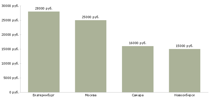 Поиск работы административный диспетчер-Медиана зарплаты для вакансии «административный диспетчер» в других городах
