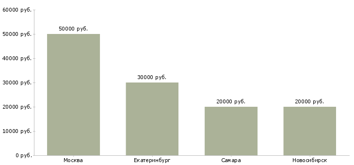 Поиск работы дизайнер текстильного интерьера-Медиана зарплаты для вакансии «дизайнер текстильного интерьера» в других городах