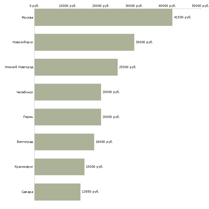 Поиск работы контролер технологического процесса-Медиана зарплаты для вакансии «контролер технологического процесса» в других городах