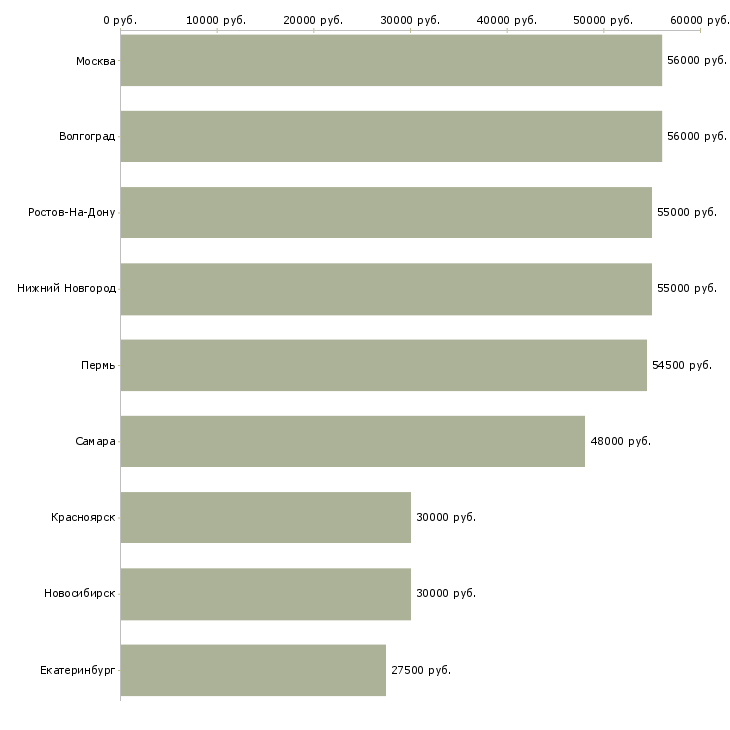 Поиск работы координатор производства-Медиана зарплаты для вакансии «координатор производства» в других городах