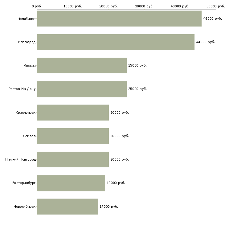 Поиск работы маляр 4 разряда-Медиана зарплаты для вакансии «маляр 4 разряда» в других городах