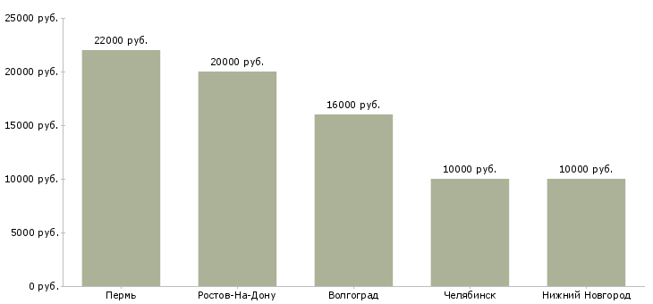 Поиск работы мастер по ремонту бензоинструмента-Медиана зарплаты для вакансии «мастер по ремонту бензоинструмента» в других городах