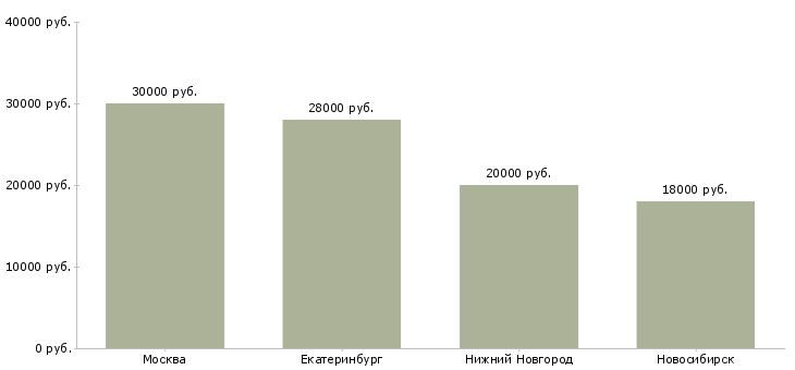 Поиск работы медицинская сестра педиатрического участка-Медиана зарплаты для вакансии «медицинская сестра педиатрического участка» в других городах