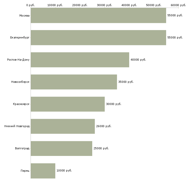 Поиск работы менеджер объектных продаж-Медиана зарплаты для вакансии «менеджер объектных продаж» в других городах