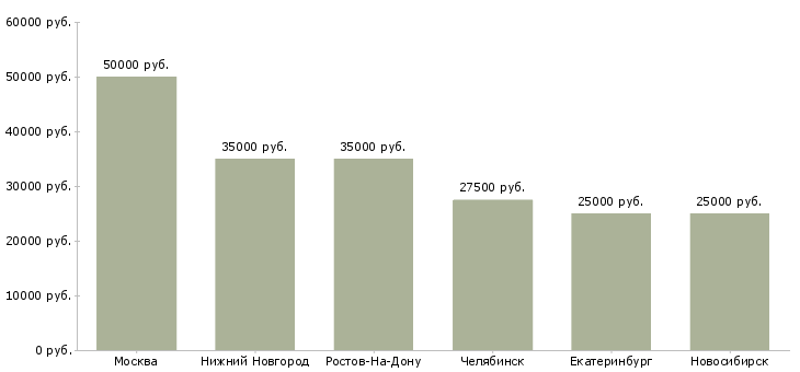 Поиск работы менеджер отдела автозапчастей-Медиана зарплаты для вакансии «менеджер отдела автозапчастей» в других городах