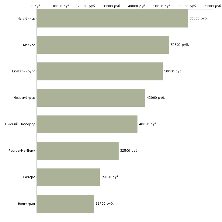 Поиск работы менеджер по внутренней логистике-Медиана зарплаты для вакансии «менеджер по внутренней логистике» в других городах