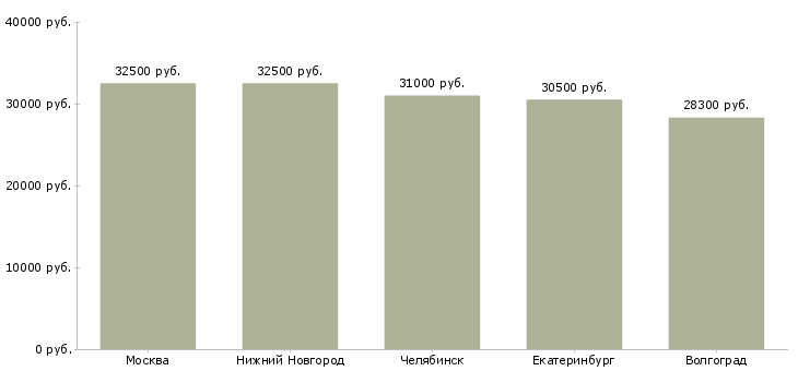 Поиск работы мерчендайзер на табачную продукцию-Медиана зарплаты для вакансии «мерчендайзер на табачную продукцию» в других городах