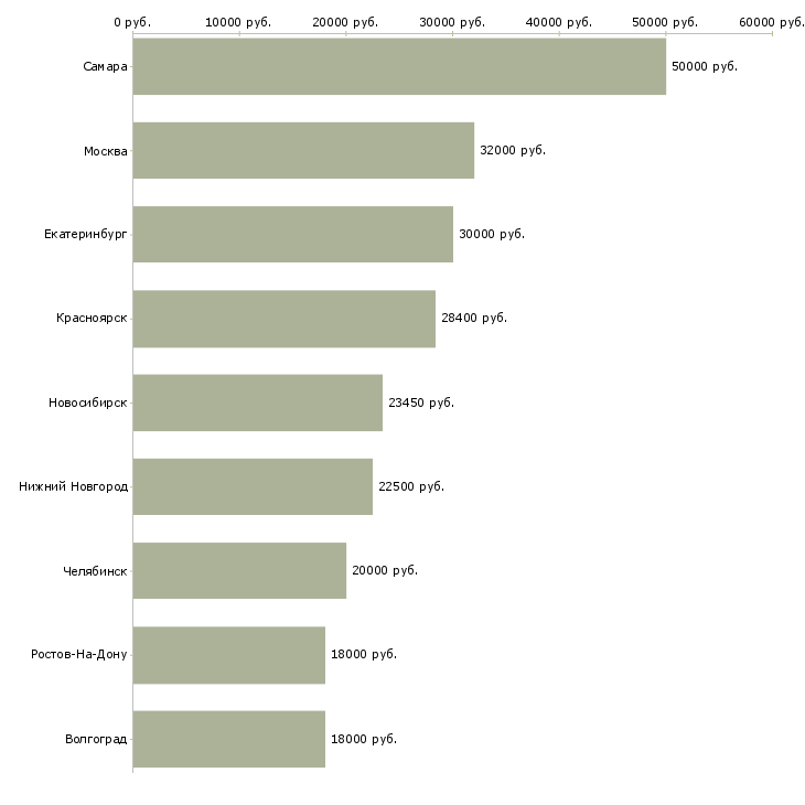 Поиск работы мерчендайзер по молочной продукции-Медиана зарплаты для вакансии «мерчендайзер по молочной продукции» в других городах